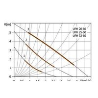 Циркуляционный насос Unipump UPH 20-60 - Изображение №4 — Chaika Market