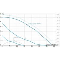 Циркуляционный насос IMP Pumps GHNbasic II 80-70F PN6 - Изображение №2 — Chaika Market