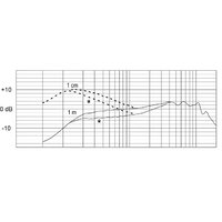 Проводной микрофон Electro-Voice ND96 - Изображение №4 — Chaika Market
