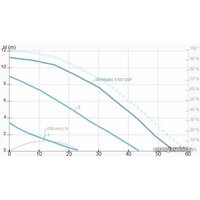 Циркуляционный насос IMP Pumps GHNbasic II 65-120F - Изображение №2 — Chaika Market