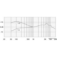 Проводной микрофон Electro-Voice ND76S - Изображение №3 — Chaika Market