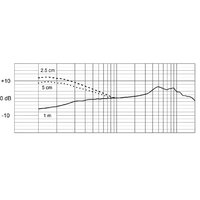 Проводной микрофон Electro-Voice ND66 - Изображение №2 — Chaika Market