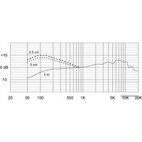 Проводной микрофон Electro-Voice ND46 - Изображение №6 — Chaika Market