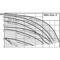 Циркуляционный насос Wilo Star-Z 20/4-3 - Изображение №2 — Chaika Market