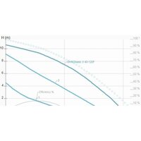 Циркуляционный насос IMP Pumps GHNDbasic II 40-120F - Изображение №2 — Chaika Market