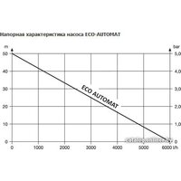 Скважинный насос Unipump ECO AUTOMAT - Изображение №2 — Chaika Market