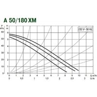 Циркуляционный насос DAB A 50/180 XM - Изображение №3 — Chaika Market