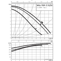 Циркуляционный насос Wilo TOP-Z 25/10 (1~230 V, PN 10, RG) - Изображение №2 — Chaika Market