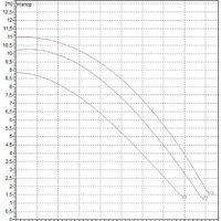 Циркуляционный насос DAB BPH 120/340.65 T - Изображение №2 — Chaika Market