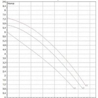 Циркуляционный насос DAB BPH 60/250.40 M - Изображение №2 — Chaika Market