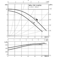 Циркуляционный насос Wilo TOP-S 40/10 (1~230 V, PN 6/10) - Изображение №2 — Chaika Market