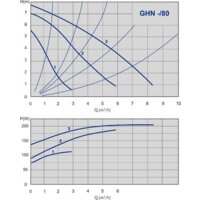 Циркуляционный насос IMP Pumps GHN 32/80-180 (979521944) - Изображение №2 — Chaika Market