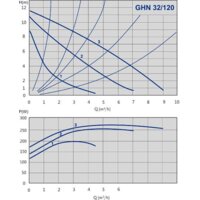 Циркуляционный насос IMP Pumps GHN 32/120-180 (979522005) - Изображение №2 — Chaika Market
