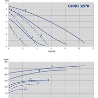 Циркуляционный насос IMP Pumps GHND 32/70-180 (979522021) - Изображение №2 — Chaika Market