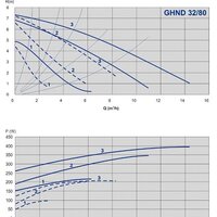 Циркуляционный насос IMP Pumps GHND 32/80-180 (979522022) - Изображение №2 — Chaika Market