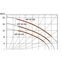 Циркуляционный насос Unipump UPF 40-120 - Изображение №2 — Chaika Market