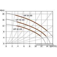 Циркуляционный насос Unipump UPF 40-160 - Изображение №2 — Chaika Market