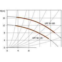 Циркуляционный насос Unipump UPF 50-120 - Изображение №2 — Chaika Market