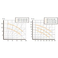 Циркуляционный насос Unipump UPF 50-160 - Изображение №3 — Chaika Market