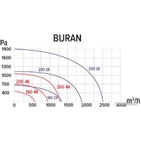 Радиальный вентилятор ERA Pro Buran 200 2K M R - Изображение №6 — Chaika Market