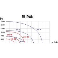 Радиальный вентилятор ERA Pro Buran 200 2K M L - Изображение №6 — Chaika Market