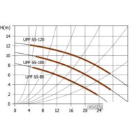 Циркуляционный насос Unipump UPF 65-80 - Изображение №2 — Chaika Market